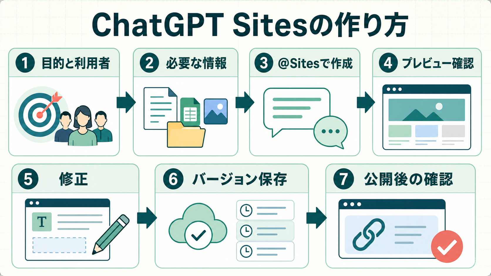 ChatGPT Sitesで目的と利用者を決め、必要な情報を用意し、作成、プレビュー、修正、バージョン保存、公開後の確認まで進める七段階の図解