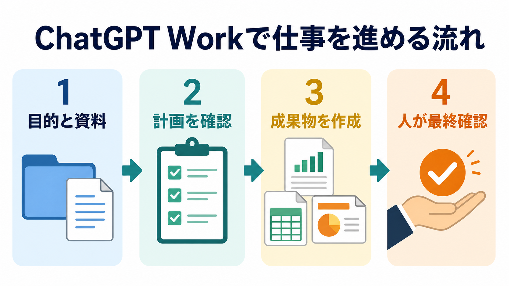 ChatGPT Workで目的と資料を渡し、計画を確認し、成果物を作成し、人が最終確認するまでの流れを示した図解