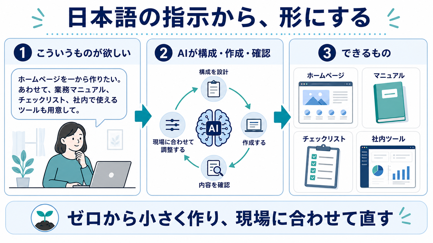日本語の指示からホームページ、マニュアル、チェックリスト、社内ツールを作る流れの図解