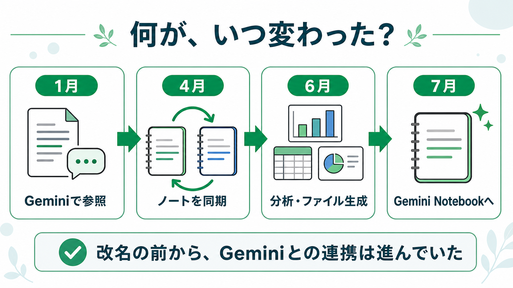 2026年1月のGeminiでの参照、4月のノート同期、6月の分析とファイル生成、7月のGemini Notebookへの名称変更を示した時系列図