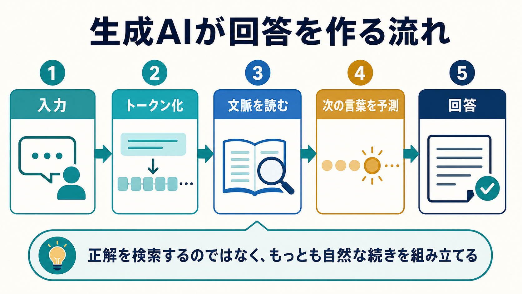 生成AIが入力をトークン化し、文脈を読んで次の言葉を予測しながら回答を作る流れの図解