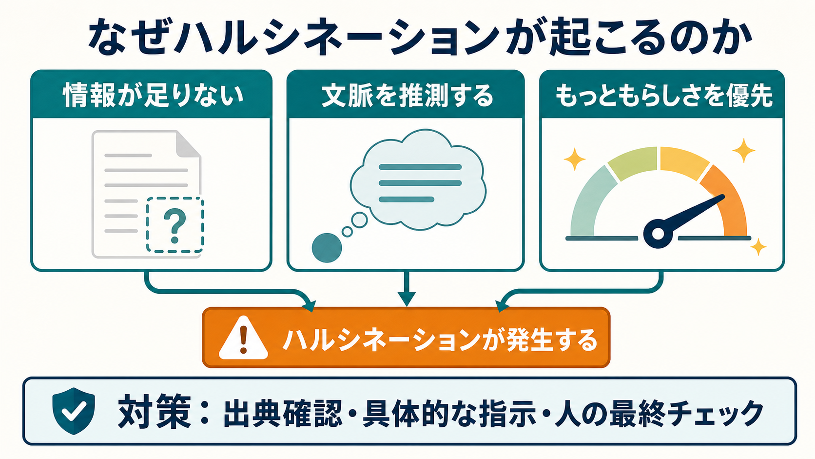 情報不足、文脈の推測、もっともらしさの優先によってハルシネーションが起こる理由を説明する図解
