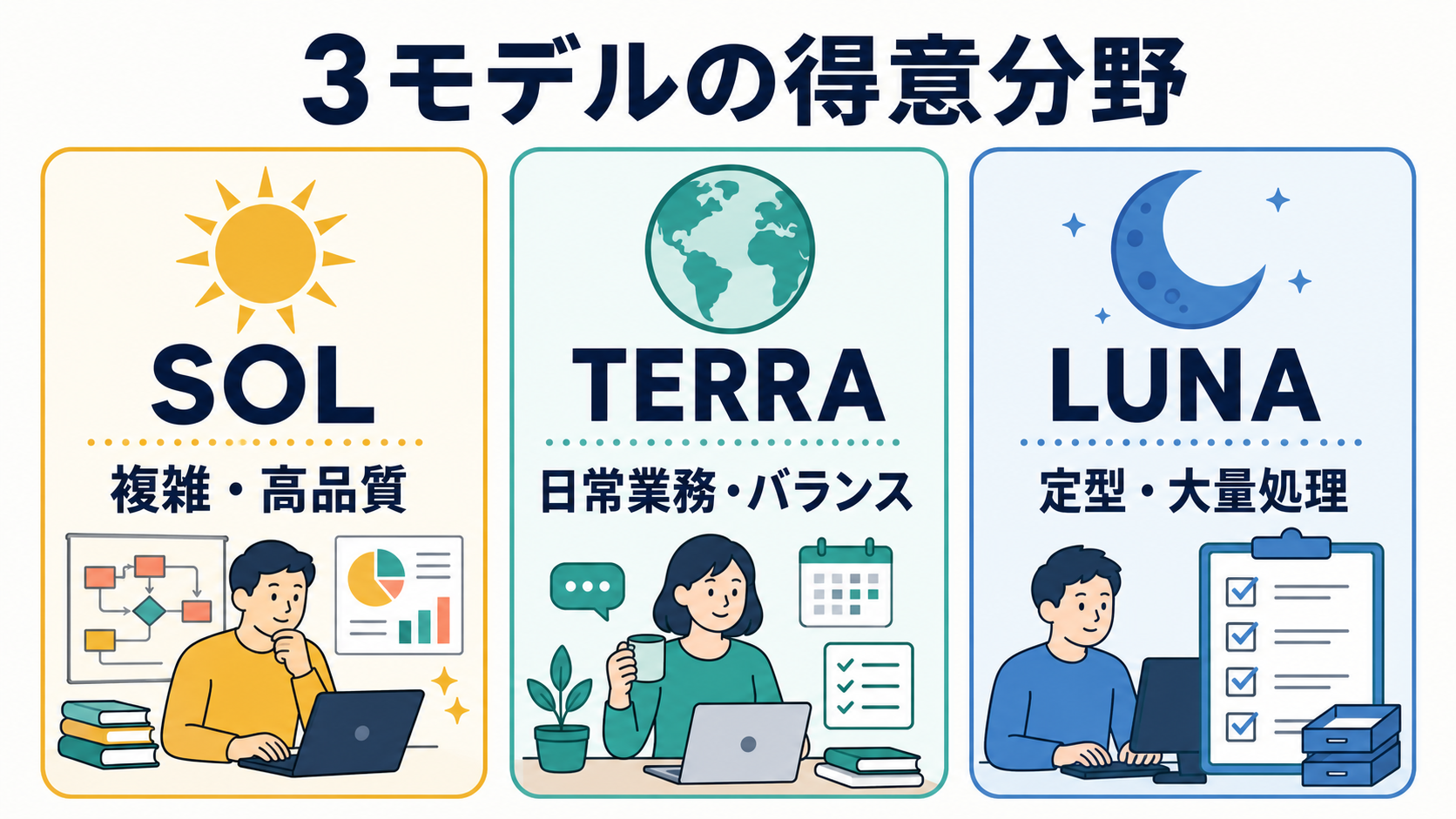 Solは複雑で高品質な仕事、Terraは日常業務、Lunaは定型的な大量処理に向くことを示す図解