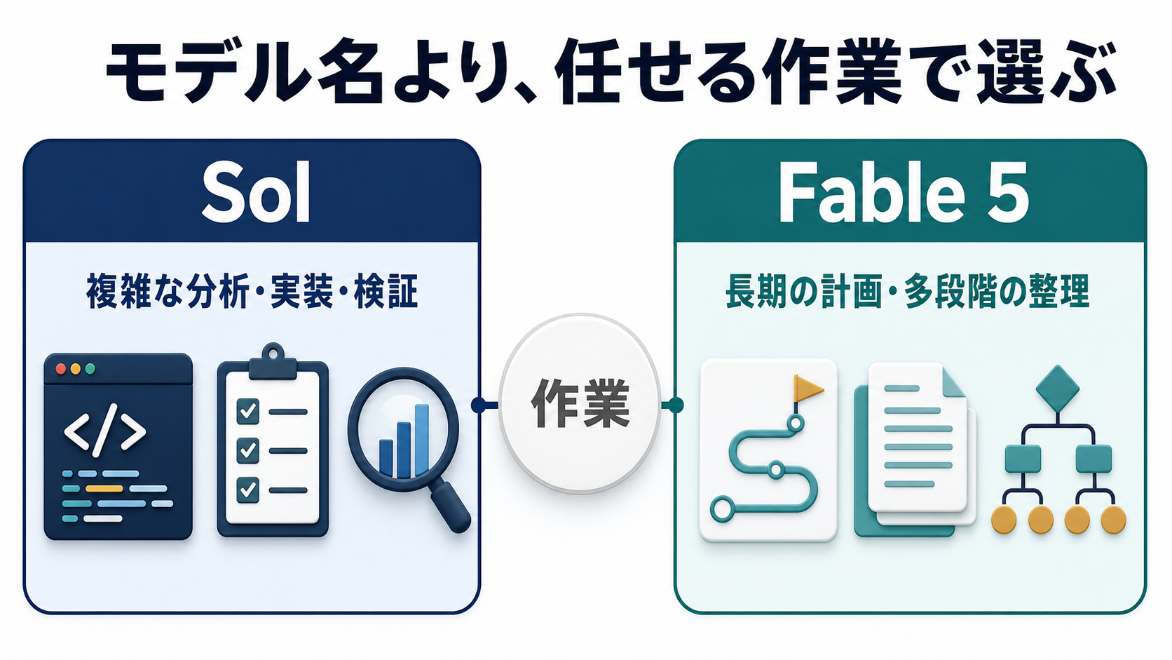 Solは複雑な分析、実装、検証、Fable 5は長期の計画と多段階の整理に向くことを示す図解
