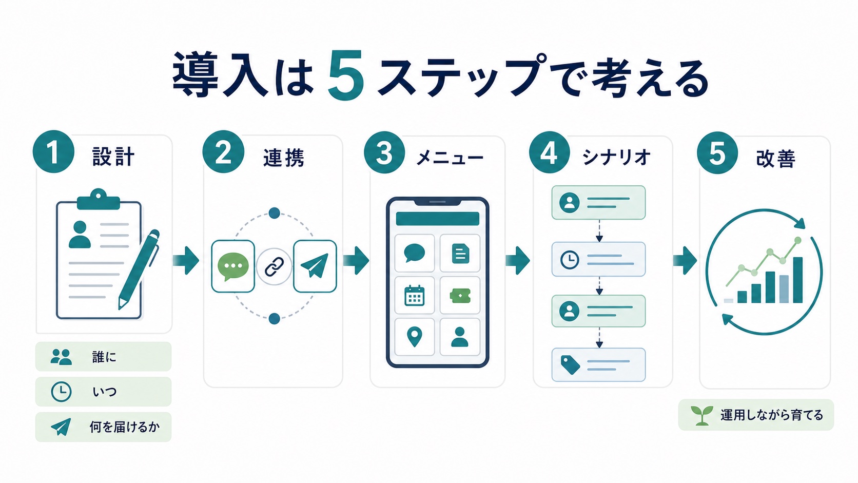 LINE公式アカウントとエルメを導入する5ステップの図解