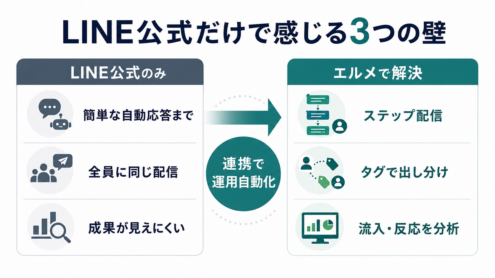 LINE公式だけで起きる3つの壁とエルメで解決できることの比較図
