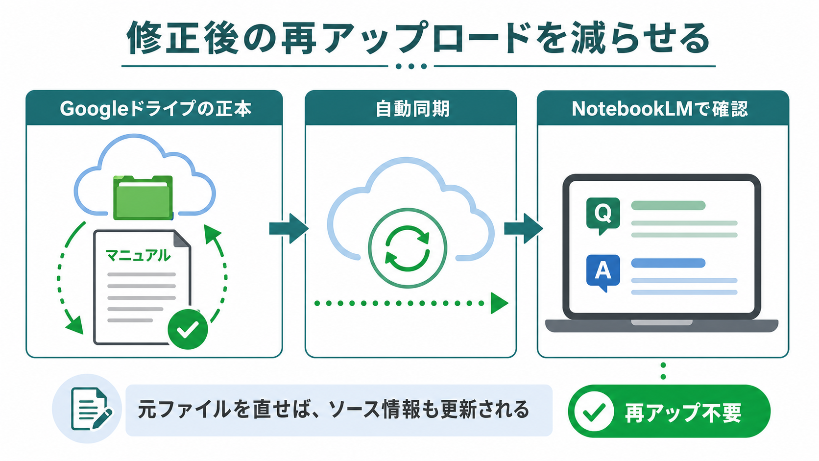 Googleドライブの正本を修正するとNotebookLMのソース情報も同期される図解