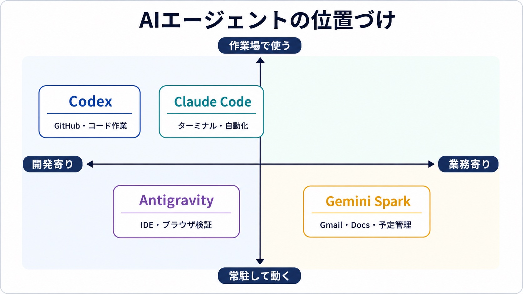 Codex、Claude Code、Antigravity、Gemini Sparkの位置づけを示す図解