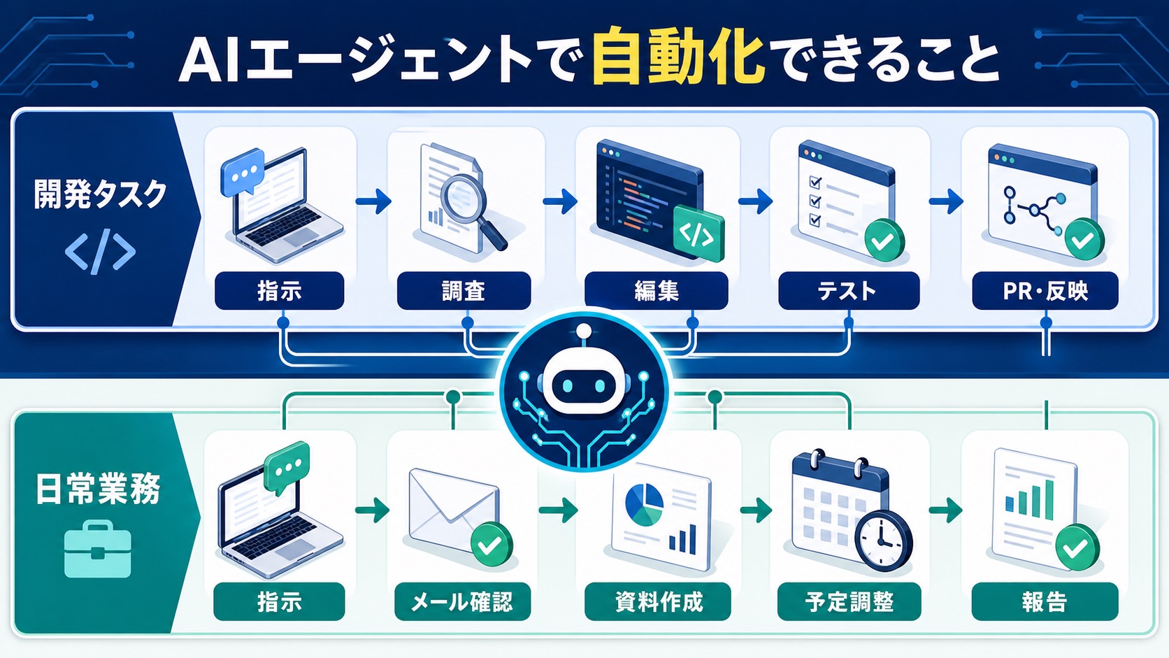 AIエージェントが開発タスクと日常業務を自動化する流れ
