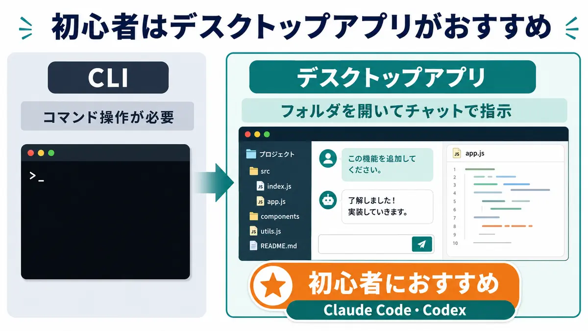 CLIとデスクトップアプリの比較。初心者はフォルダを開いてチャットで指示できるデスクトップアプリがおすすめ